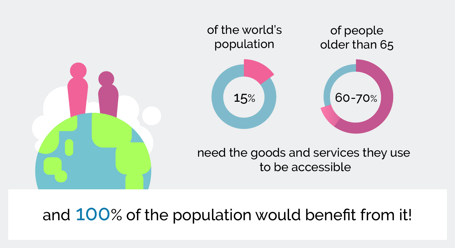 100% of the population would benefit from the goods and services they use being more accessible!