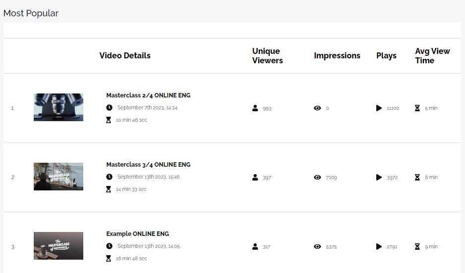 Icareus' video analytics, top 3 most popular videos