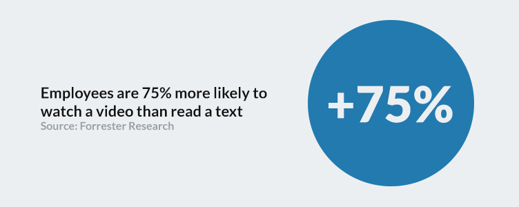 Employees are 75% more likely to watch a video than read a text. Source: Forrester Research