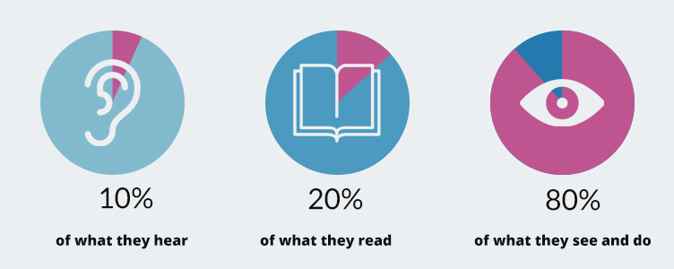 10% of what they hear, 20% of what they read, 80% of what they see and do