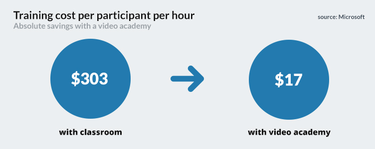 Training cost per participant er hour: absolute savings with a video academy. 303 dollars with classroom, 17 dollars with video academy. Source: Microsoft.