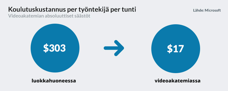 Training cost per participant er hour: absolute savings with a video academy. 303 dollars with classroom, 17 dollars with video academy. Source: Microsoft.