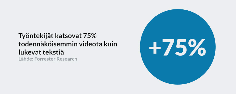 Employees are 75% more likely to watch a video than read a text. Source: Forrester Research