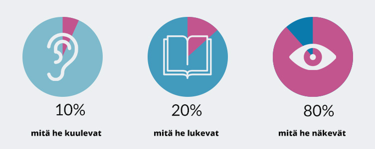 10% of what they hear, 20% of what they read, 80% of what they see and do